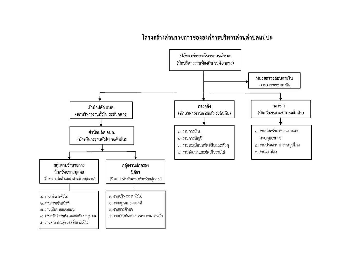 O1-โครงสร้างส่วนราชการ-อบต.แม่ปะ-66-page-001.jpg - 83.13 kB