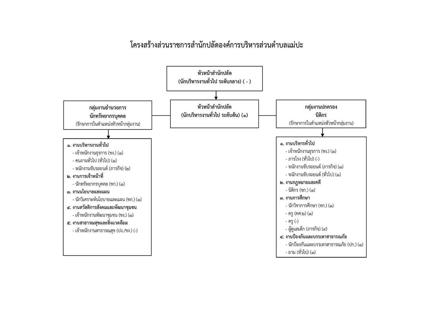 O1-โครงสร้างส่วนราชการ-อบต.แม่ปะ-66-page-002.jpg - 81.23 kB