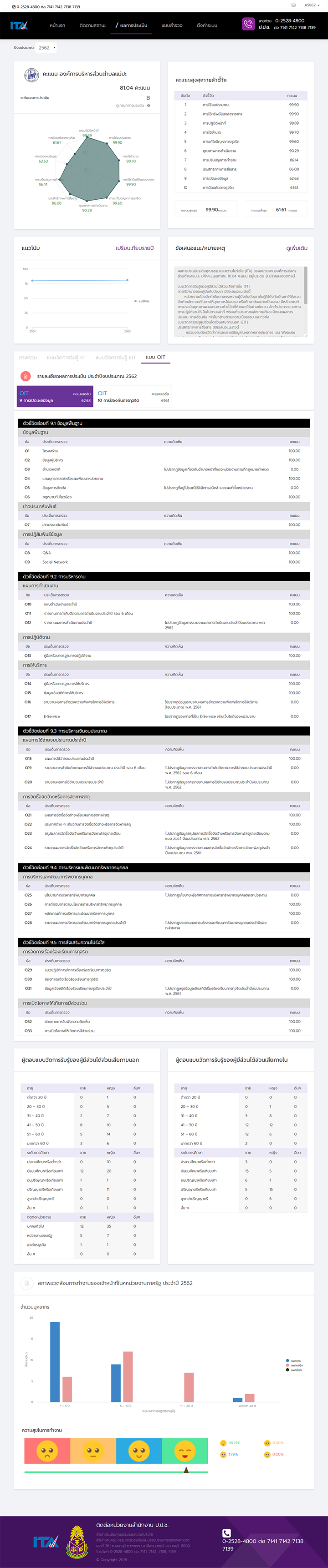 oil-2562-1-screencapture-itas-nacc-go-th-report-rpt0201-2019-10-17-14_31_29.png